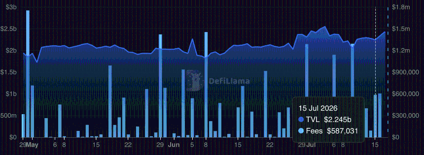Maple Finance Total value locked (TVL).