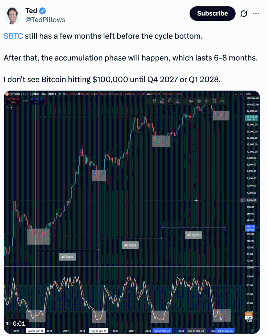$BTC still has a few months left before the cycle bottom.