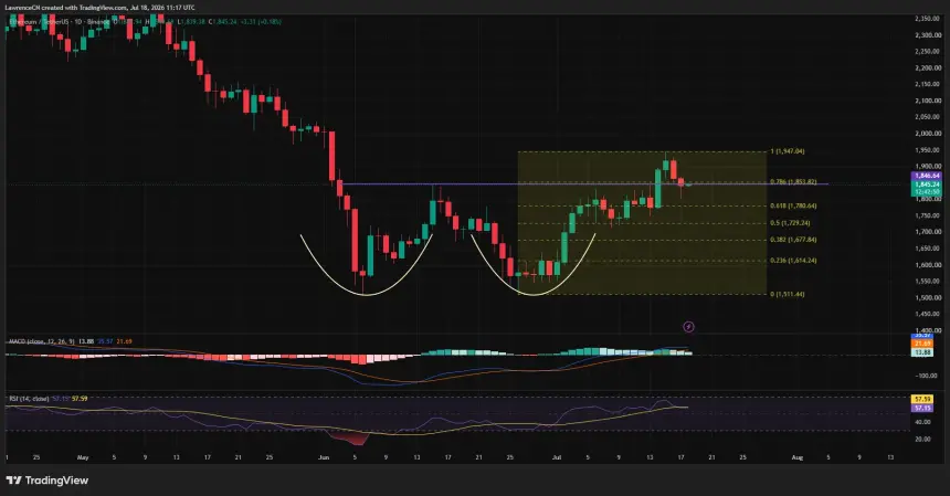 Ethereum daily chart shows ETH testing $1,854 resistance after forming a double-bottom pattern.