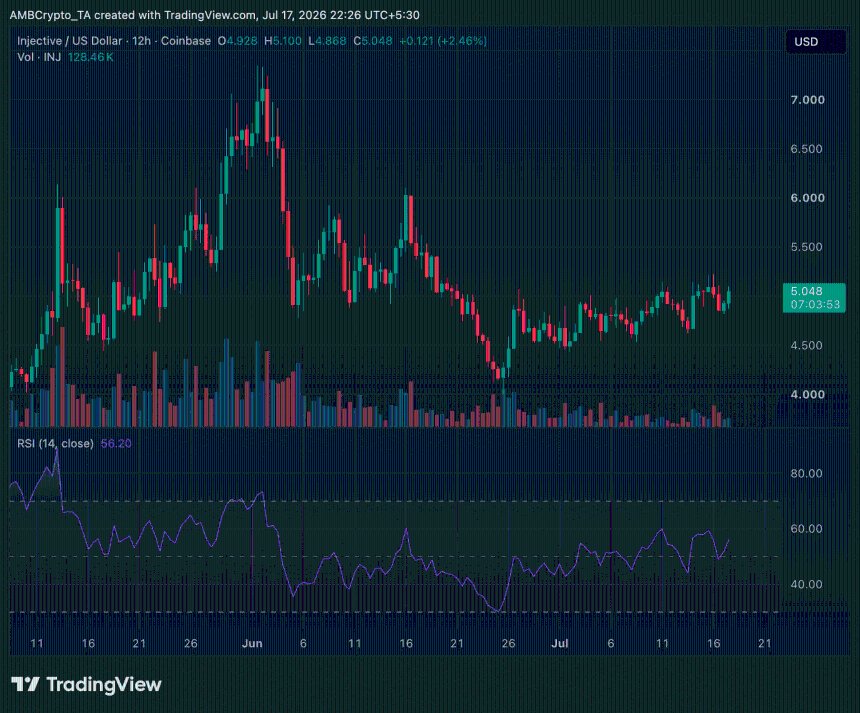 Injective INJ 12-hour price trend chart