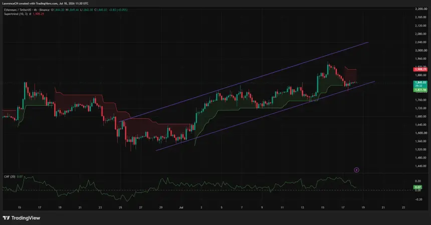 Ethereum 4-hour chart shows ETH holding near $1,830 support inside a rising channel.
