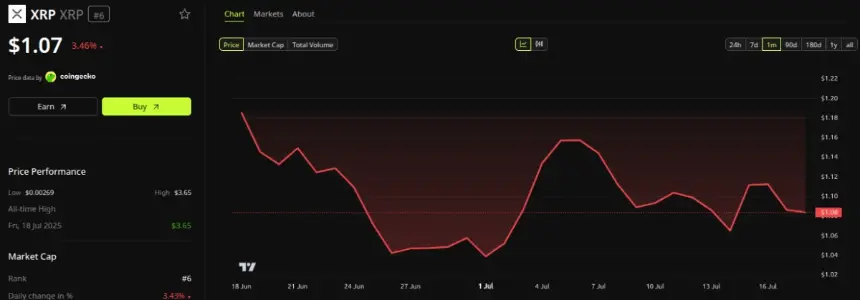 XRP Price Performance. Source: BeInCrypto