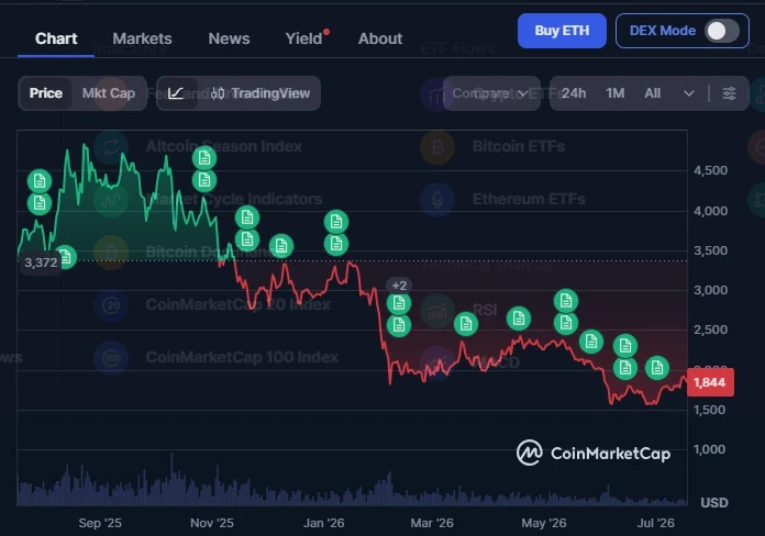 Ethereum at Amazon/Nvidia-Like Inflection Point: Tom Lee Predicts $12,000 ETH Target