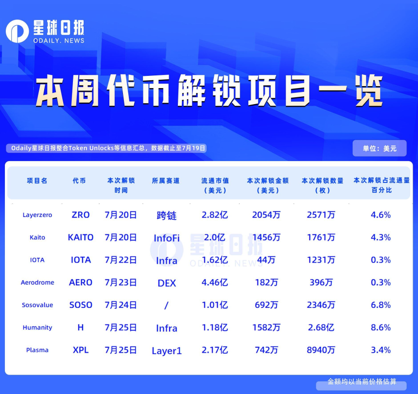 一周代币解锁:H解锁达流通量8.6%代币