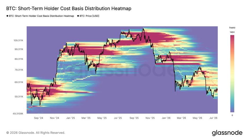Recent Bitcoin buyers panic-sell amid $90M capitulation: $66K is BTC’s last stand