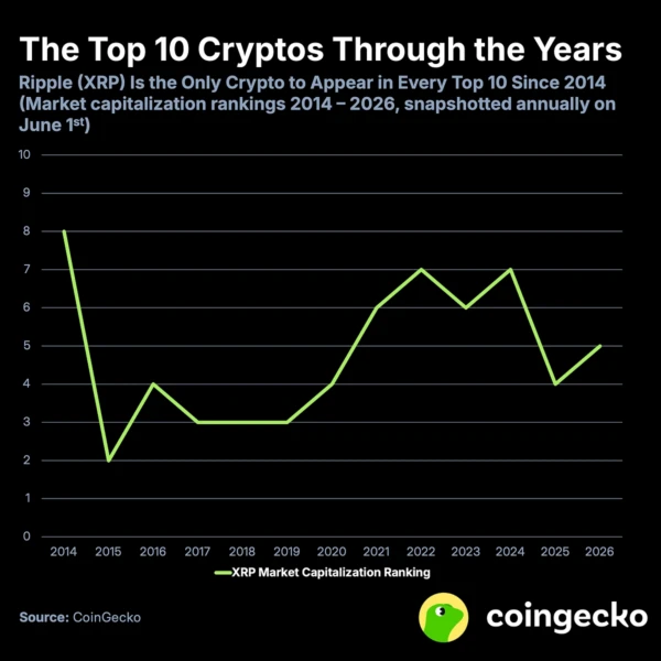 XRP自2014年起每年位居加密货币市值前十