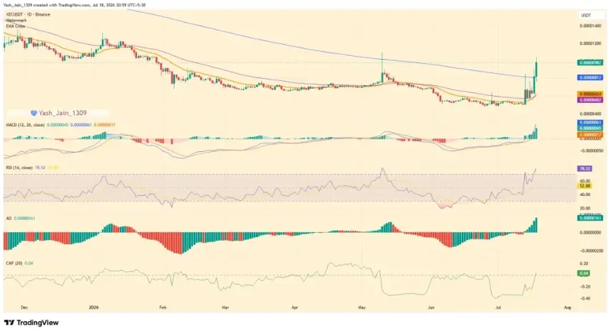 XEC Price Jumps 55%