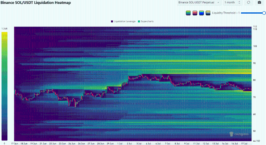 Solana Liquidation Heatmap