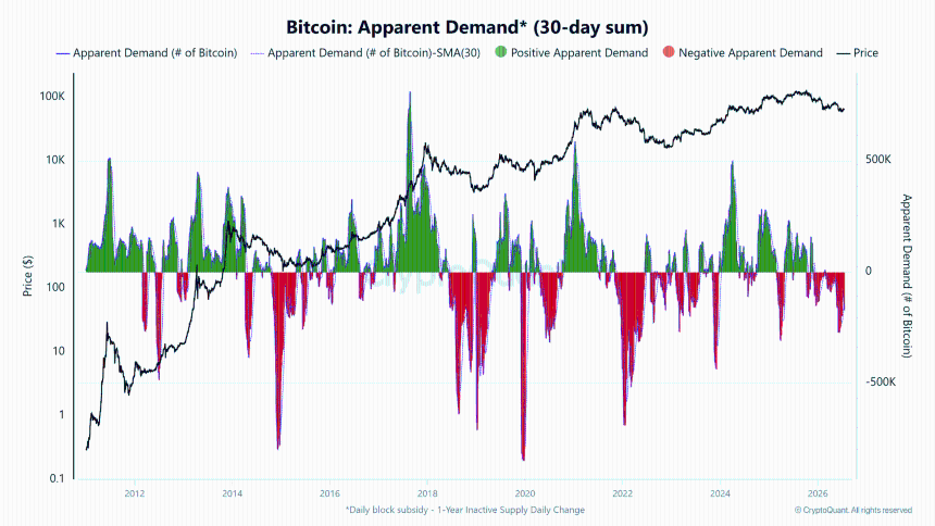 Recent Bitcoin buyers panic-sell amid $90M capitulation: $66K is BTC’s last stand
