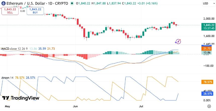 ETH MACD和Aroon