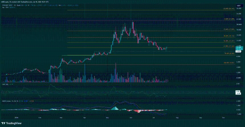 VVV 1-day Chart