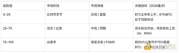 2026 山寨季指南：当前值与市场信号解析——是时候迎接山寨季了吗？