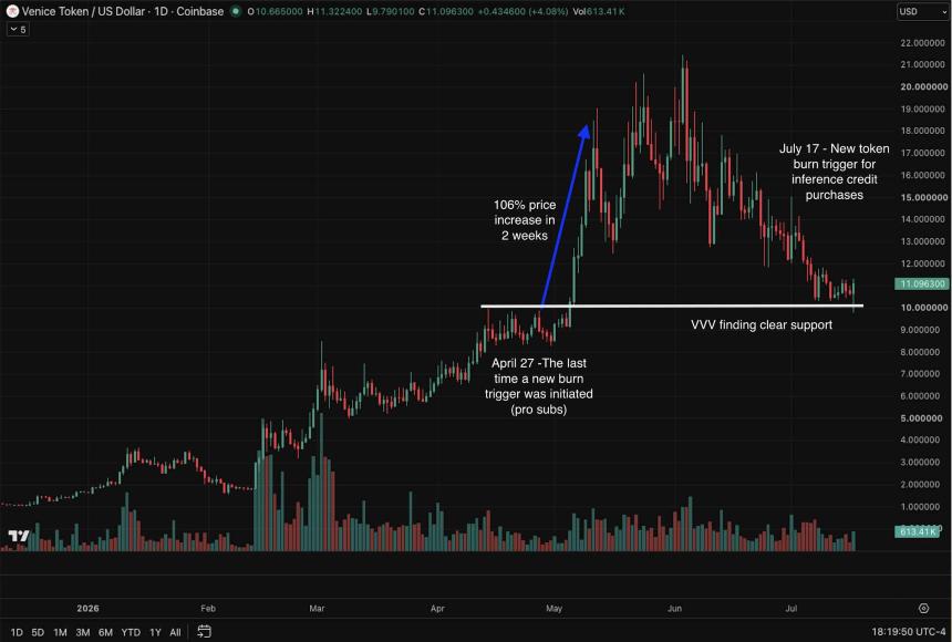 Venice Token Burn Rally