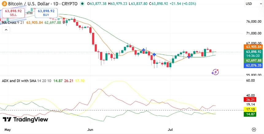 BTC ADX