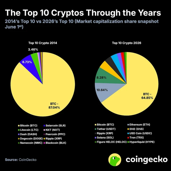 XRP自2014年起每年位居加密货币市值前十
