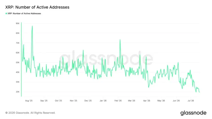 XRP Active Addresses Chart