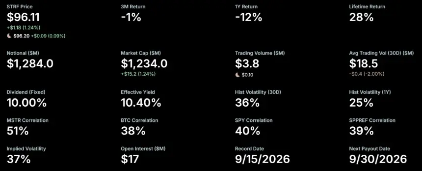 MicroStrategy STRF Effective Yield. Source: Strategy