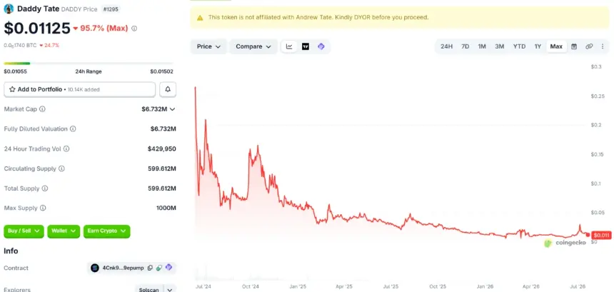DADDY Market Cap and 24-Hour Trading Volume. Source: Coingecko
