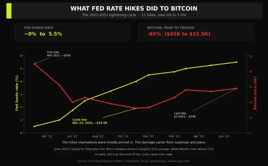 Bitcoin During Fed Rate Hikes