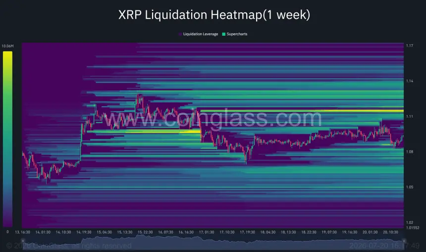 XRP清算集群集中在1.11美元上方和1.08美元下方