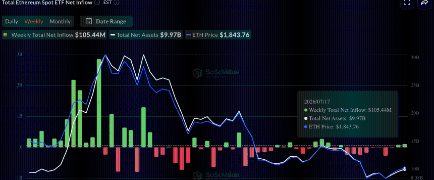 ETH ETF周度流量图