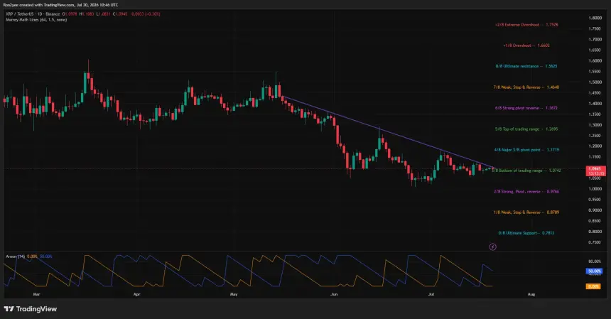 XRP价格测试1.10美元附近下行阻力，同时守住1.07美元支撑