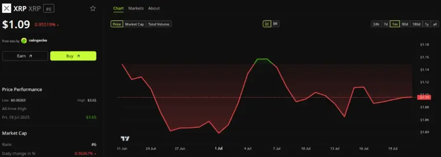 XRP Price Performance: Source: BeInCrypto