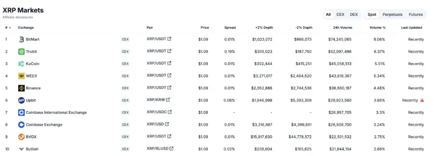 All Markets And Price Levels