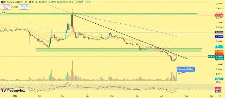 Pi Network 价格突破关键阻力位