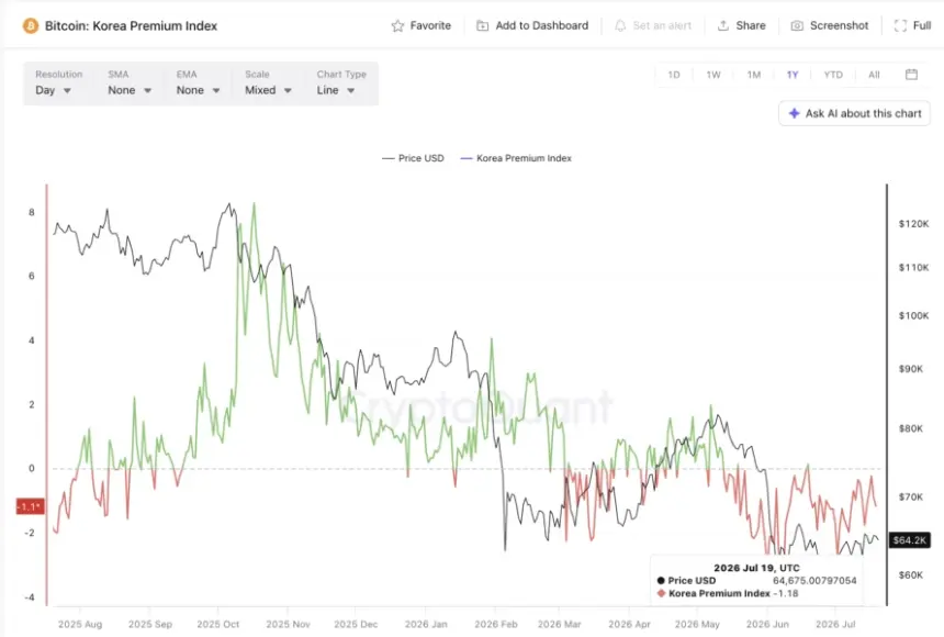 Korea premium index