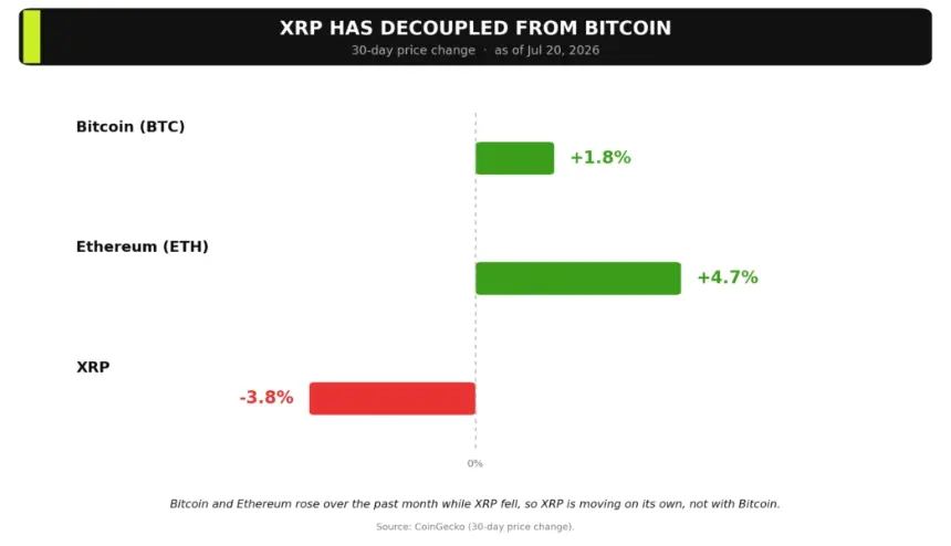 XRP vs Bitcoin Price Move