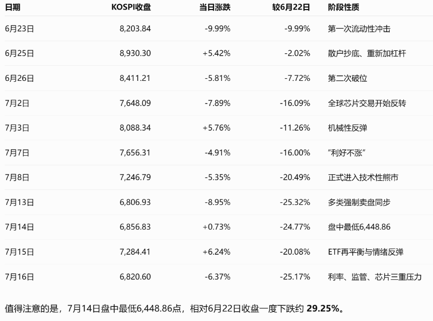 韩股这一波去杠杆是如何发生的？
