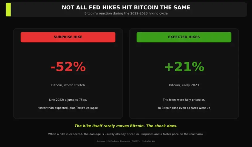 Expected vs Surprise Fed Hikes, Bitcoin's Reaction
