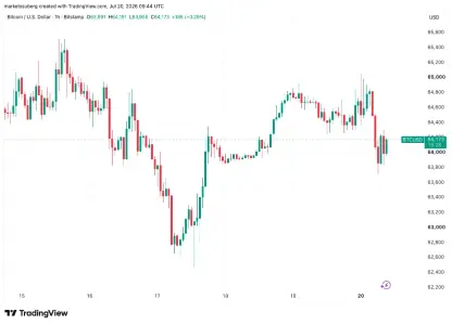 比特币坚守6.3万美元支撑位,交易员目标6.7万美元,地缘政治风险与混合需求信号并存