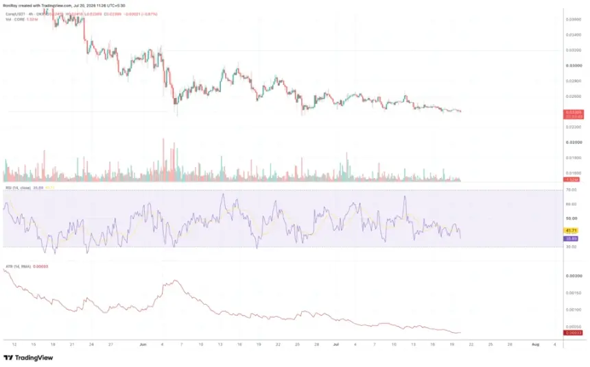 COREUSDT 1-day price chart. Source: TradingView.
