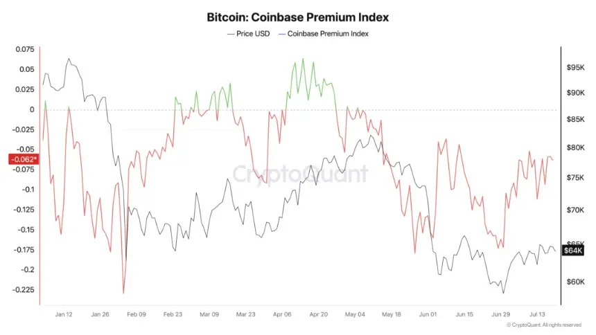 比特币Coinbase溢价指数