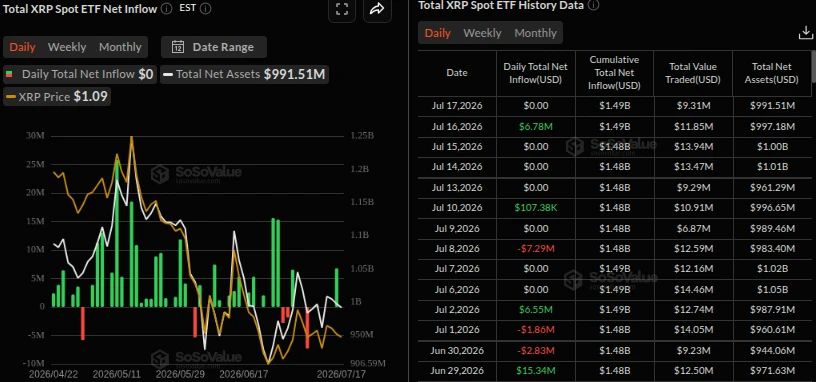 XRP ETFs Performance. Source: SoSoValue