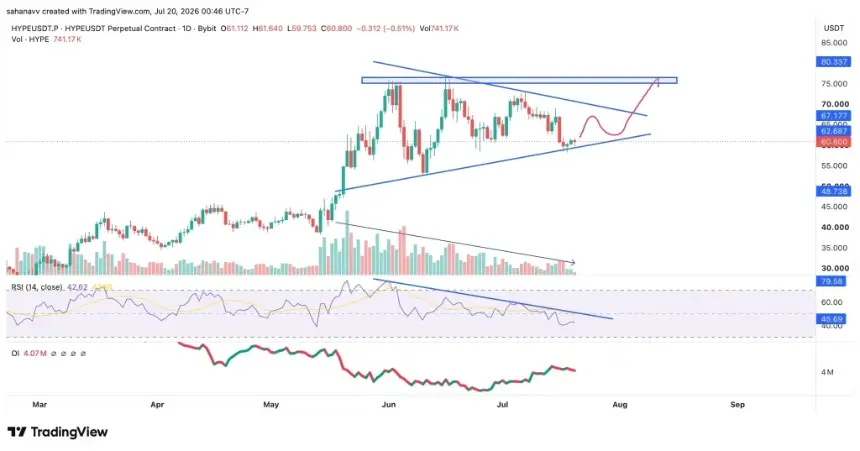 Hyperliquid Unveils HIP-4 Outcome Markets Proposal as HYPE Holds Key Support Near $60.8