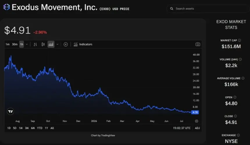Exodus Layoffs and Stablecoin Pivot: Benchmark Maintains Buy Rating Despite Halved Price Target