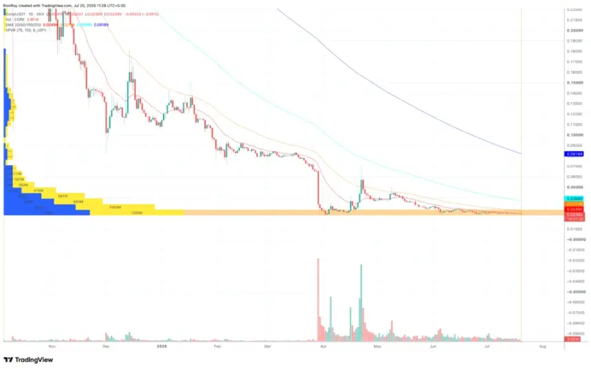COREUSDT 1-day price chart. Source: TradingView.