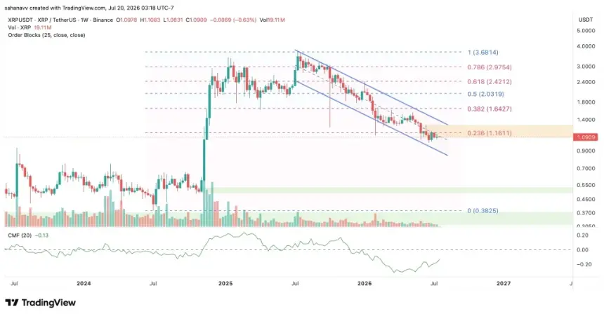XRP Price Chart
