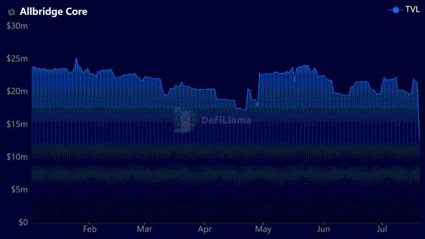 Allbridge exploit: Flash loans still haunt DeFi – $1.65M drained via USDC/USDT pool