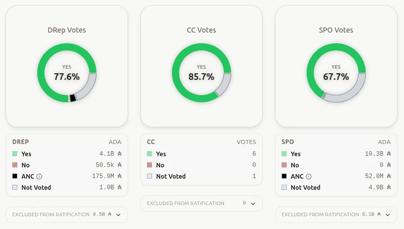 超过77%的代表批准了Van Rossem硬分叉。来源:CGOV