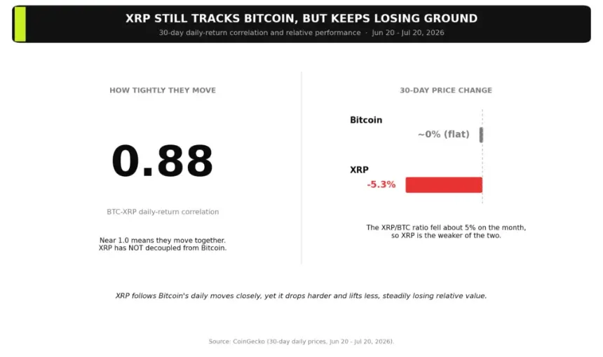 How Closely Two Cryptocurrencies are linked