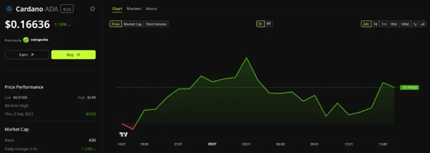 Cardano (ADA) 价格表现。来源:BeInCrypto