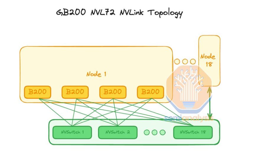 SemiAnalysis:Kimi K3的KDA机制提高注意力效率,但将需要更多的GPU、HBM、DRAM和网络,而非更少
