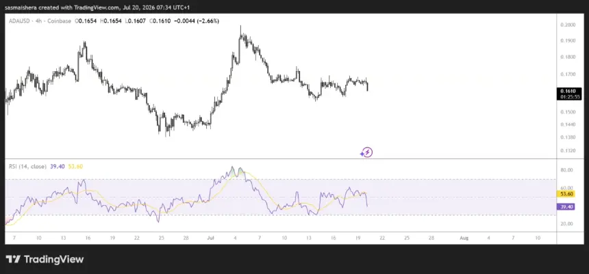Cardano Price Dips Despite Van Rossem Hard Fork Success: Trader Sentiment Turns Bearish