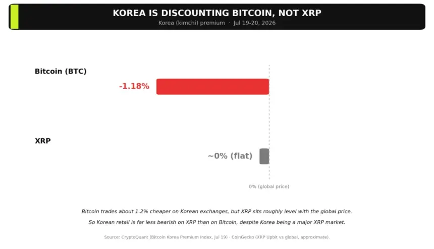 Bitcoin And XRP Premium