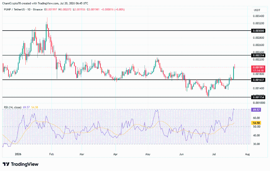 PUMP price action