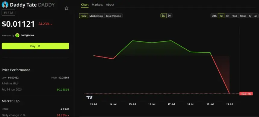 Daddy Tate (DADDY) Price Performance. Source: BeInCrypto